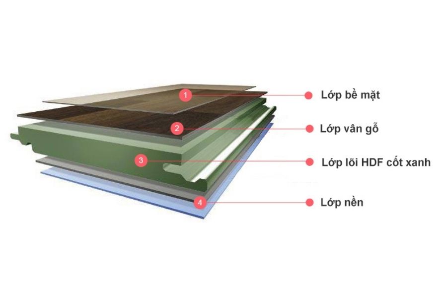 Sàn gỗ công nghiệp cốt xanh 